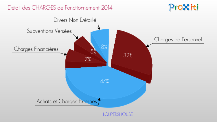 Décomposition des Charges de Fonctionnement 2014 de la commune de LOUPERSHOUSE Charges de Fonctionnement 2014 pour la commune de LOUPERSHOUSE