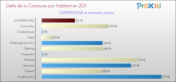 Dette par habitant de la commune en 2011 pour LOUPERSHOUSE et les communes proches Comparaison de la dette par habitant de la commune en 2011 pour LOUPERSHOUSE et les communes voisines