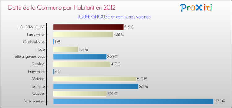 Dette par habitant de la commune en 2012 pour LOUPERSHOUSE et les communes proches Comparaison de la dette par habitant de la commune en 2012 pour LOUPERSHOUSE et les communes voisines