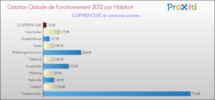 Montant des dotations globales de fonctionnement DGF par Habitant pour LOUPERSHOUSE et les communes proches Comparaison des des dotations globales de fonctionnement DGF par habitant pour LOUPERSHOUSE et les communes voisines