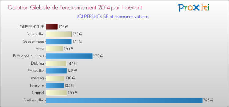 Montant des dotations globales de fonctionnement DGF par Habitant pour LOUPERSHOUSE et les communes proches en 2014. Comparaison des des dotations globales de fonctionnement DGF par habitant pour LOUPERSHOUSE et les communes voisines en 2014.