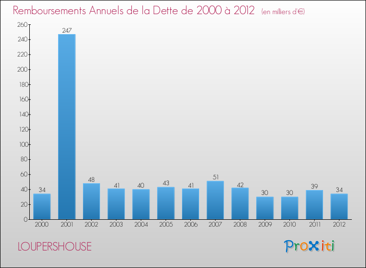 Evolution de l'annuité de la dette pour la commune de LOUPERSHOUSE de 2000 à 2012 Annuités de la dette pour LOUPERSHOUSE de 2000 à 2012