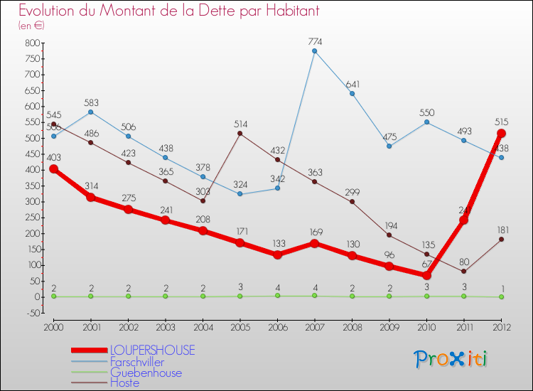 Evolution de la dette par habitant pour la commune de LOUPERSHOUSE et les communes proches de 2000 à 2012 Comparaison de la dette par habitant pour LOUPERSHOUSE et les communes voisines de 2000 à 2012