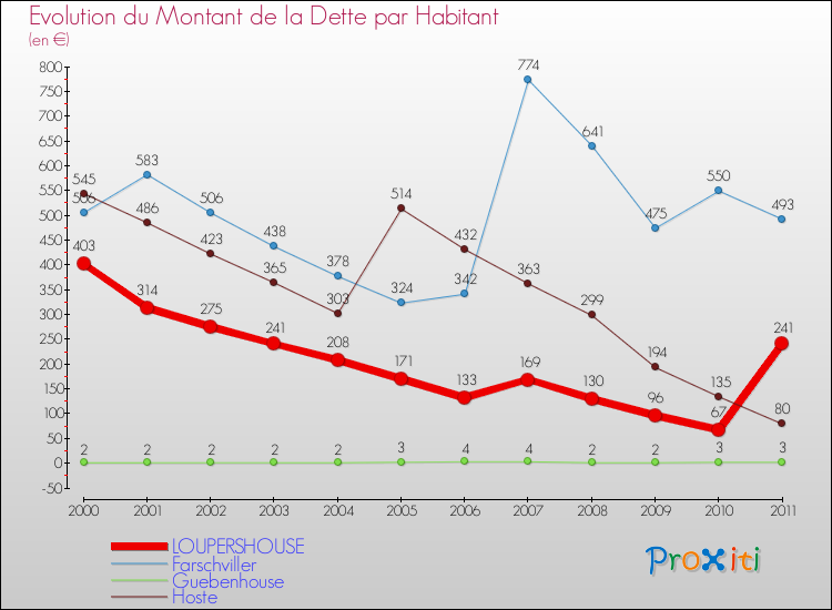 Evolution de la dette par habitant pour la commune de LOUPERSHOUSE et les communes proches Comparaison de la dette par habitant pour LOUPERSHOUSE et les communes voisines