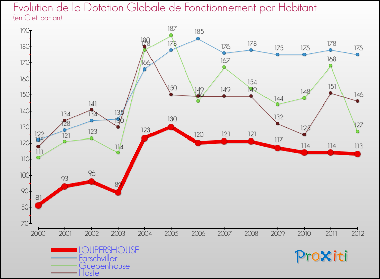 Evolution et montant de la dotation globale de fonctionnement par Habitant pour LOUPERSHOUSE et les communes proches Comparaison des dotations globales de fonctionnement par habitant pour LOUPERSHOUSE et les communes voisines