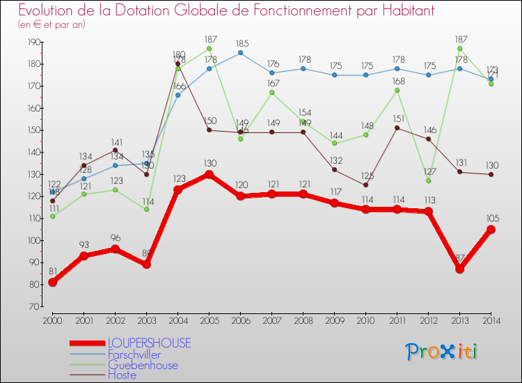 Evolution et montant de la dotation globale de fonctionnement par Habitant pour LOUPERSHOUSE et les communes proches de 2000 à 2014. Comparaison des dotations globales de fonctionnement par habitant pour LOUPERSHOUSE et les communes voisines de 2000 à 2014.