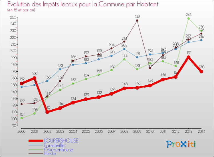 Evolution et montant des impôts locaux par Habitant pour LOUPERSHOUSE et les communes proches de 2000 à 2014 Comparaison des impôts locaux par habitant pour LOUPERSHOUSE et les communes voisines de 2000 à 2014