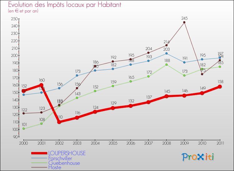 Evolution et montant des impôts locaux par Habitant pour LOUPERSHOUSE et les communes proches Comparaison des impôts locaux par habitant pour LOUPERSHOUSE et les communes voisines