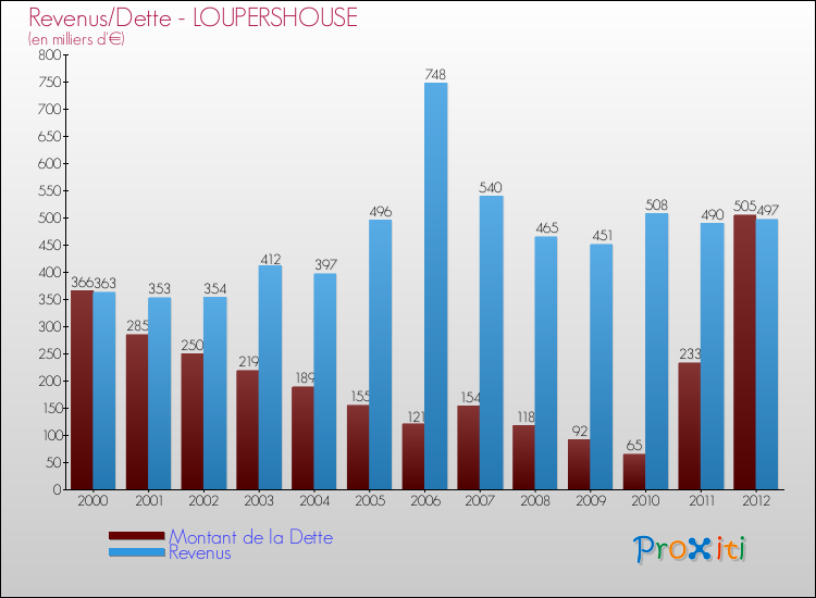 Evolution comparée de la dette et des revenus pour la commune de LOUPERSHOUSE de 2000 à 2012 Comparaison de la dette et des revenus pour LOUPERSHOUSE de 2000 à 2012