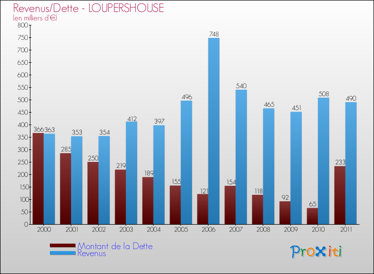 Evolution comparée de la dette et des revenus pour la commune de LOUPERSHOUSE de 2000 à 2011 Comparaison de la dette et des revenus pour LOUPERSHOUSE de 2000 à 2011