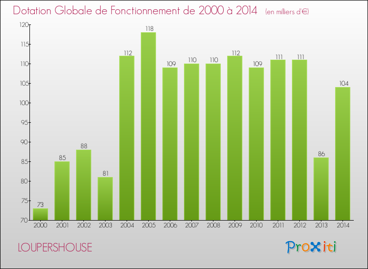 Evolution du montant de la Dotation Globale de Fonctionnement pour la commune de LOUPERSHOUSE de 2000 à 2014 Evolution du montant de la Dotation Globale de Fonctionnement pour LOUPERSHOUSE de 2000 à 2014