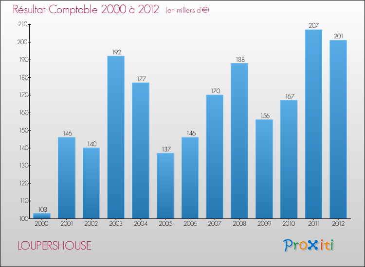 Evolution du résultat comptable pour la commune de LOUPERSHOUSE de 2000 à 2012 Evolution du résultat comptable pour LOUPERSHOUSE de 2000 à 2012