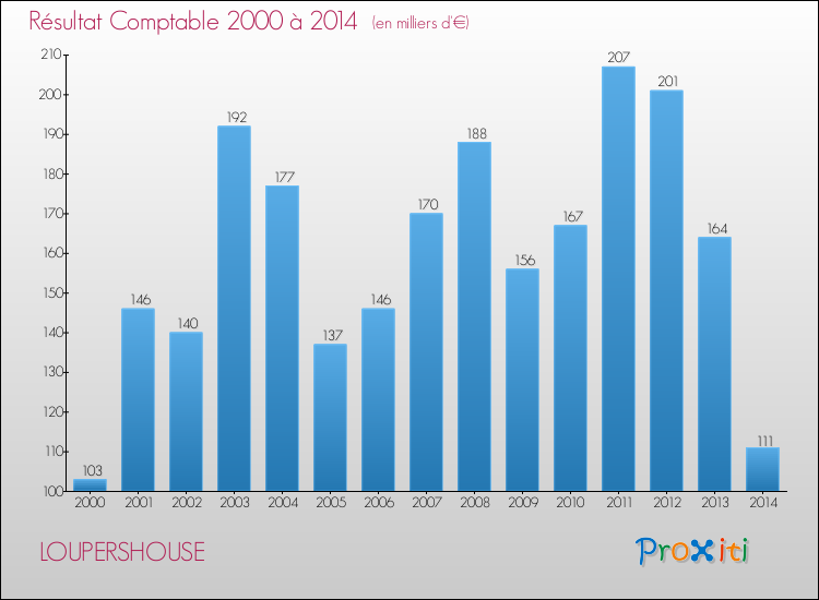 Evolution du résultat comptable pour la commune de LOUPERSHOUSE de 2000 à 2014 Evolution du résultat comptable pour LOUPERSHOUSE de 2000 à 2014