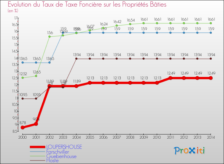 Evolution du taux de la taxe foncière sur le bati pour LOUPERSHOUSE et les communes proches de 2000 à 2014 Comparaison des taux de taxe foncière sur le bati pour LOUPERSHOUSE et les communes voisines de 2000 à 2014