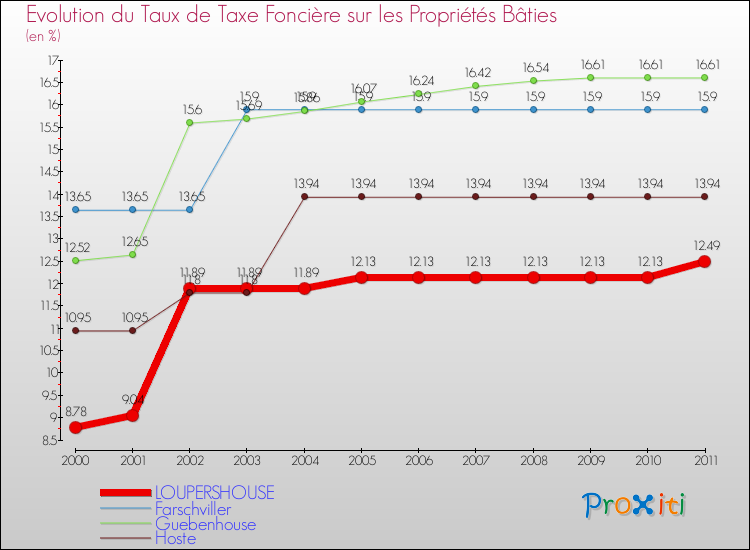 Evolution du taux de la taxe foncière sur le bati pour LOUPERSHOUSE et les communes proches Comparaison des taux de taxe foncière sur le bati pour LOUPERSHOUSE et les communes voisines