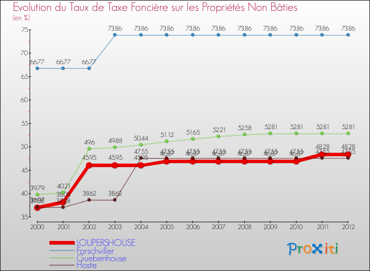 Evolution du taux de la taxe foncière sur les immeubles et terrains non batis pour LOUPERSHOUSE et les communes proches de 2000 à 2012 Comparaison des taux de la taxe foncière sur les immeubles et terrains non batis pour LOUPERSHOUSE et les communes voisines de 2000 à 2012