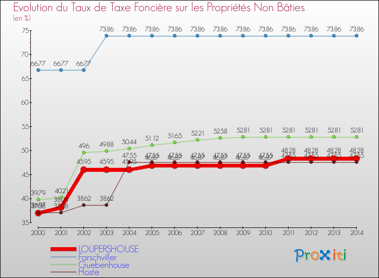 Evolution du taux de la taxe foncière sur les immeubles et terrains non batis pour LOUPERSHOUSE et les communes proches de 2000 à 2014 Comparaison des taux de la taxe foncière sur les immeubles et terrains non batis pour LOUPERSHOUSE et les communes voisines de 2000 à 2014
