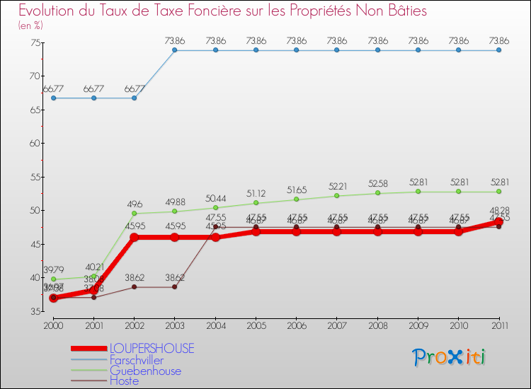 Evolution du taux de la taxe foncière sur les immeubles et terrains non batis pour LOUPERSHOUSE et les communes proches Comparaison des taux de la taxe foncière sur les immeubles et terrains non batis pour LOUPERSHOUSE et les communes voisines
