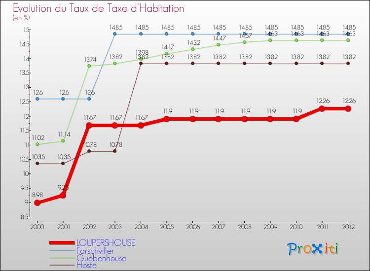 Evolution du taux de la taxe d'habitation pour LOUPERSHOUSE et les communes proches Comparaison des taux de la taxe d'habitation pour LOUPERSHOUSE et les communes voisines