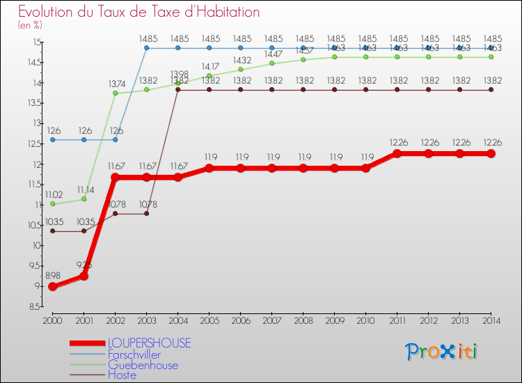Evolution du taux de la taxe d'habitation pour LOUPERSHOUSE et les communes proches de 2000 à 2014 Comparaison des taux de la taxe d'habitation pour LOUPERSHOUSE et les communes voisines de 2000 à 2014