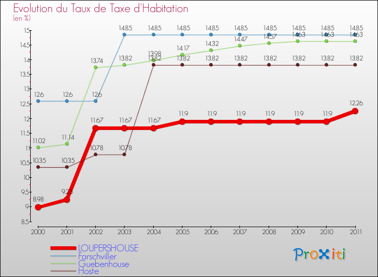 Evolution du taux de la taxe d'habitation pour LOUPERSHOUSE et les communes proches Comparaison des taux de la taxe d'habitation pour LOUPERSHOUSE et les communes voisines