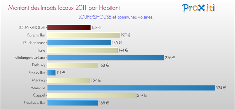Montant des impôts locaux par Habitant pour LOUPERSHOUSE et les communes proches Comparaison des impôts locaux par habitant pour LOUPERSHOUSE et les communes voisines