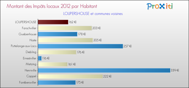 Montant des impôts locaux par Habitant pour LOUPERSHOUSE et les communes proches Comparaison des impôts locaux par habitant pour LOUPERSHOUSE et les communes voisines