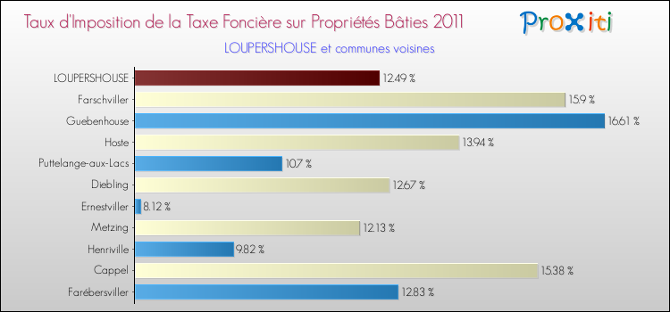Taux d'imposition de la taxe foncière sur le bati 2011 pour LOUPERSHOUSE et les communes proches Comparaison des taux d'imposition de la taxe foncière sur le bati 2011 pour LOUPERSHOUSE et les communes voisines