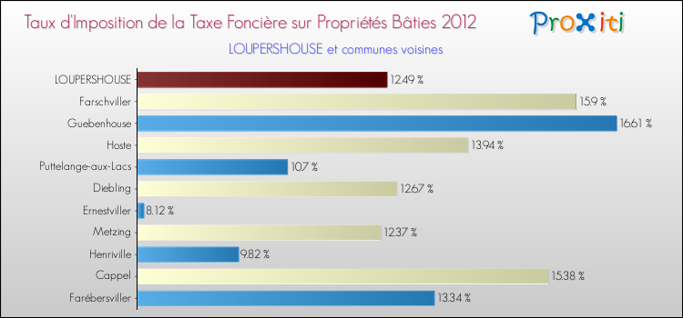 Taux d'imposition de la taxe foncière sur le bati 2012 pour LOUPERSHOUSE et les communes proches Comparaison des taux d'imposition de la taxe foncière sur le bati 2012 pour LOUPERSHOUSE et les communes voisines