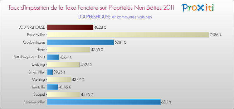Taux d'imposition de la taxe foncière sur les immeubles et terrains non batis 2011 pour LOUPERSHOUSE et les communes proches Comparaison des taux d'imposition de la taxe foncière sur les immeubles et terrains non batis 2011 pour LOUPERSHOUSE et les communes voisines