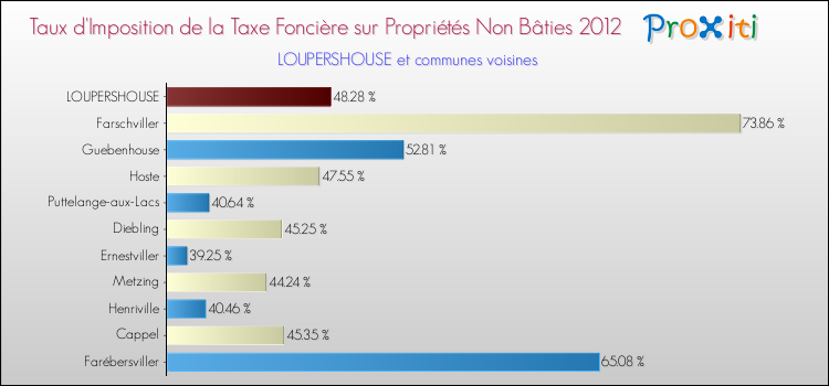 Taux d'imposition de la taxe foncière sur les immeubles et terrains non batis 2012 pour LOUPERSHOUSE et les communes proches Comparaison des taux d'imposition de la taxe foncière sur les immeubles et terrains non batis 2012 pour LOUPERSHOUSE et les communes voisines