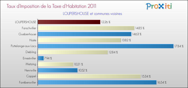 Taux d'imposition de la taxe d'habitation 2011 pour LOUPERSHOUSE et les communes proches Comparaison des taux d'imposition de la taxe d'habitation 2011 pour LOUPERSHOUSE et les communes voisines