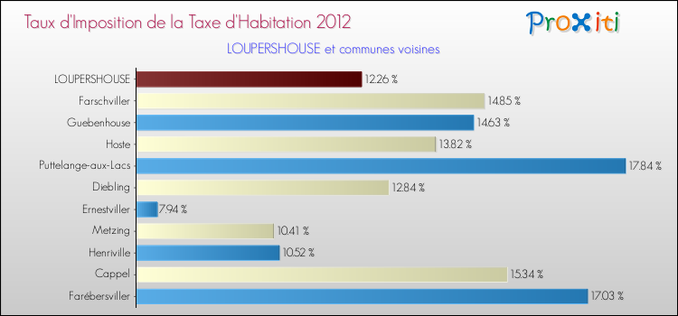Taux d'imposition de la taxe d'habitation 2012 pour LOUPERSHOUSE et les communes proches Comparaison des taux d'imposition de la taxe d'habitation 2012 pour LOUPERSHOUSE et les communes voisines