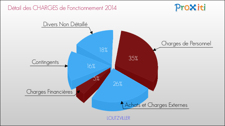 Décomposition des Charges de Fonctionnement 2014 de la commune de LOUTZVILLER Charges de Fonctionnement 2014 pour la commune de LOUTZVILLER