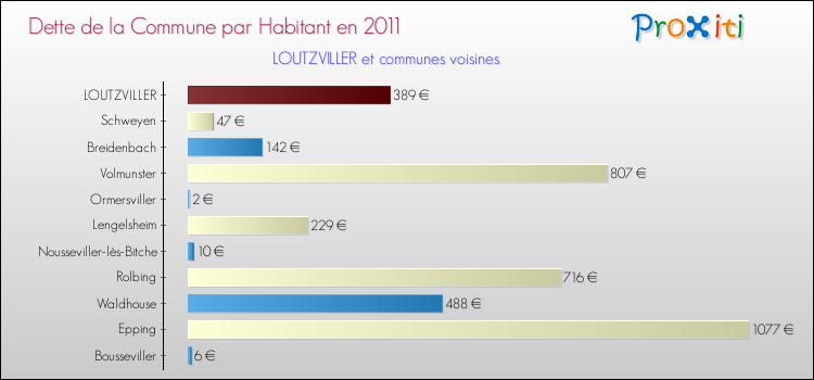 Dette par habitant de la commune en 2011 pour LOUTZVILLER et les communes proches Comparaison de la dette par habitant de la commune en 2011 pour LOUTZVILLER et les communes voisines