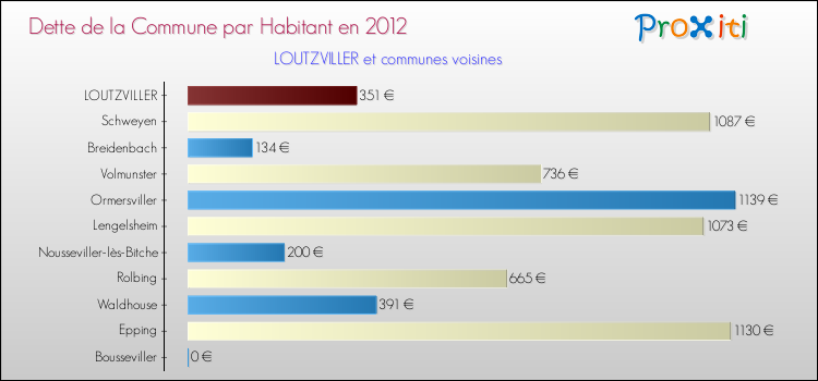Dette par habitant de la commune en 2012 pour LOUTZVILLER et les communes proches Comparaison de la dette par habitant de la commune en 2012 pour LOUTZVILLER et les communes voisines