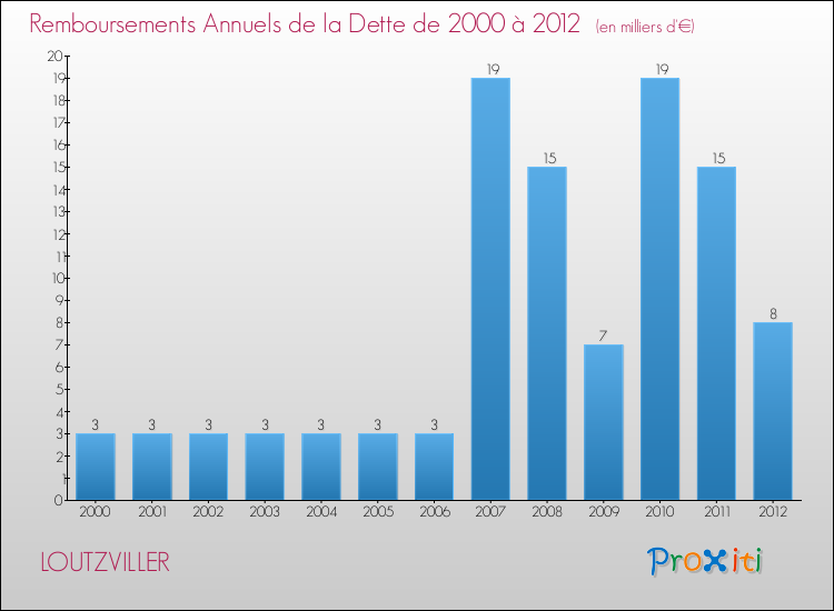 Evolution de l'annuité de la dette pour la commune de LOUTZVILLER de 2000 à 2012 Annuités de la dette pour LOUTZVILLER de 2000 à 2012