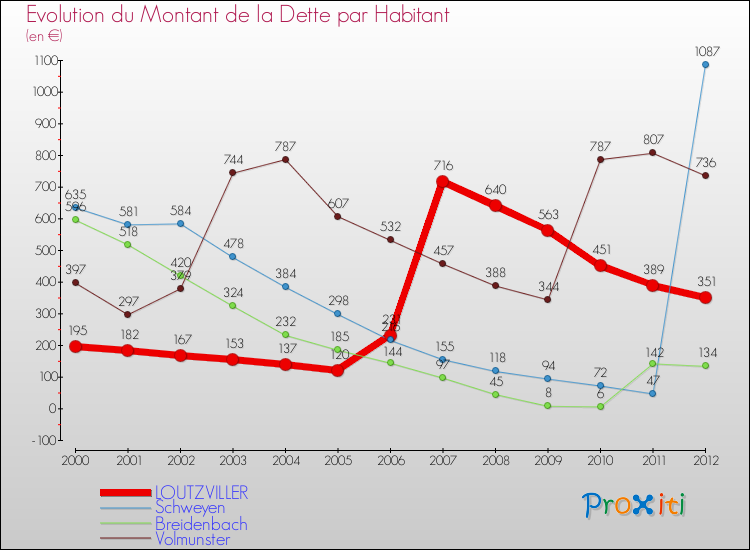 Evolution de la dette par habitant pour la commune de LOUTZVILLER et les communes proches de 2000 à 2012 Comparaison de la dette par habitant pour LOUTZVILLER et les communes voisines de 2000 à 2012