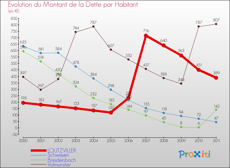 Evolution de la dette par habitant pour la commune de LOUTZVILLER et les communes proches Comparaison de la dette par habitant pour LOUTZVILLER et les communes voisines