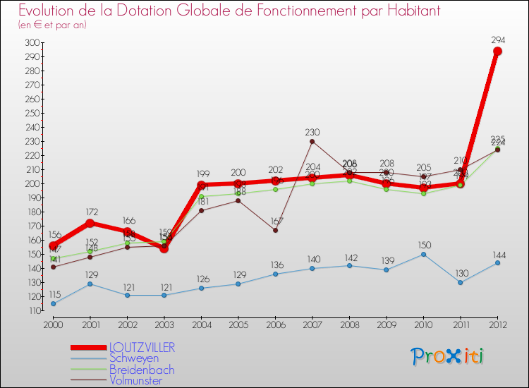 Evolution et montant de la dotation globale de fonctionnement par Habitant pour LOUTZVILLER et les communes proches Comparaison des dotations globales de fonctionnement par habitant pour LOUTZVILLER et les communes voisines