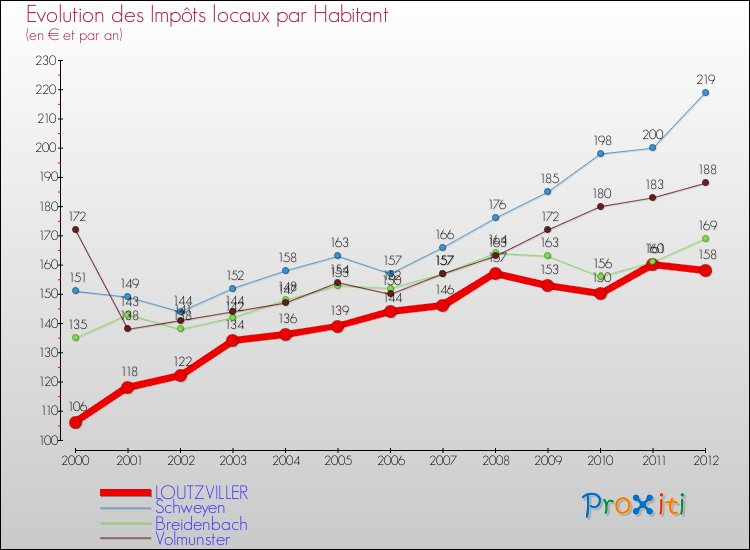 Evolution et montant des impôts locaux par Habitant pour LOUTZVILLER et les communes proches Comparaison des impôts locaux par habitant pour LOUTZVILLER et les communes voisines
