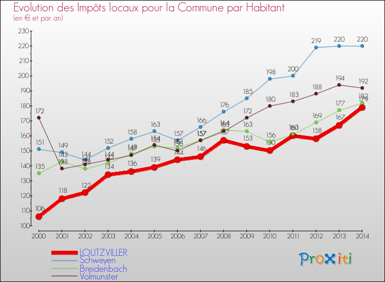 Evolution et montant des impôts locaux par Habitant pour LOUTZVILLER et les communes proches de 2000 à 2014 Comparaison des impôts locaux par habitant pour LOUTZVILLER et les communes voisines de 2000 à 2014