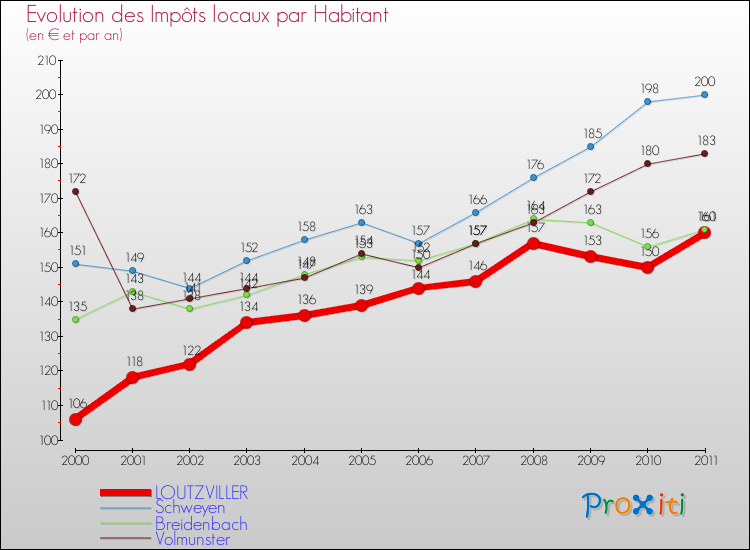 Evolution et montant des impôts locaux par Habitant pour LOUTZVILLER et les communes proches Comparaison des impôts locaux par habitant pour LOUTZVILLER et les communes voisines