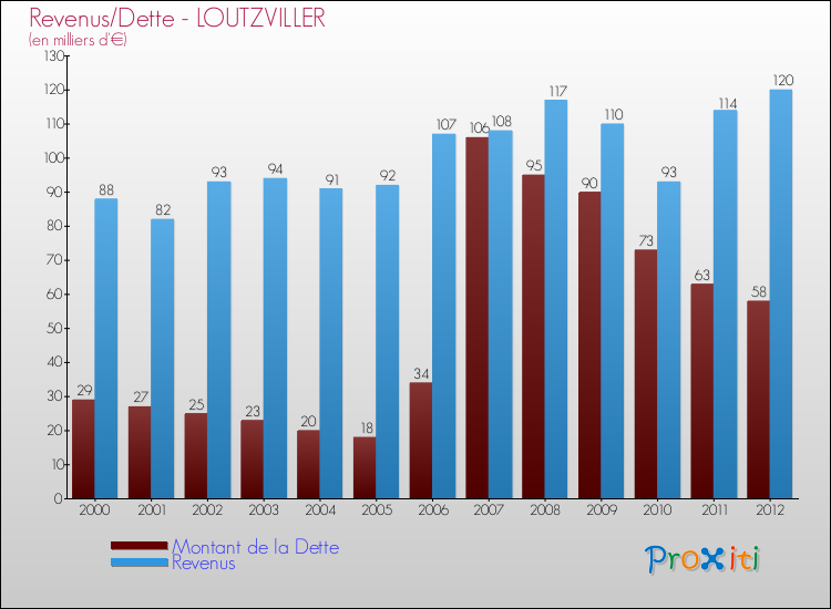 Evolution comparée de la dette et des revenus pour la commune de LOUTZVILLER de 2000 à 2012 Comparaison de la dette et des revenus pour LOUTZVILLER de 2000 à 2012