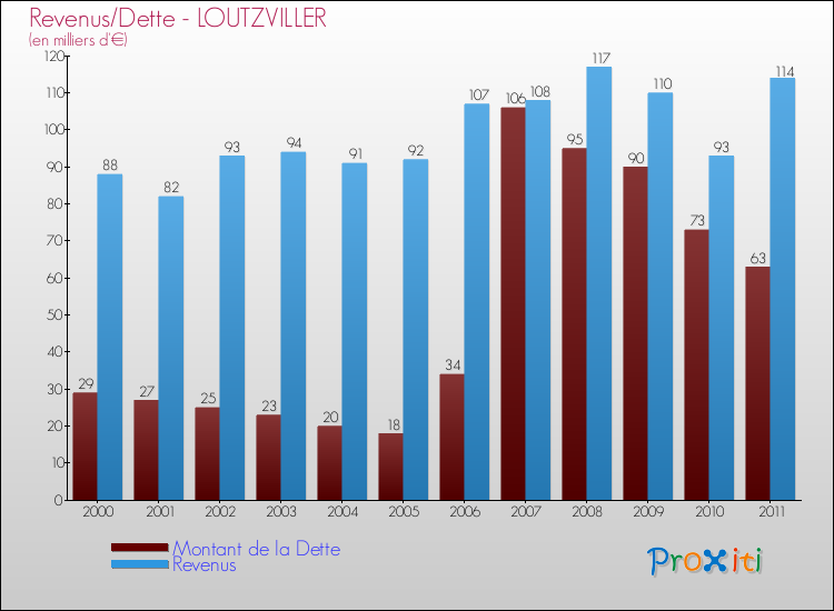 Evolution comparée de la dette et des revenus pour la commune de LOUTZVILLER de 2000 à 2011 Comparaison de la dette et des revenus pour LOUTZVILLER de 2000 à 2011