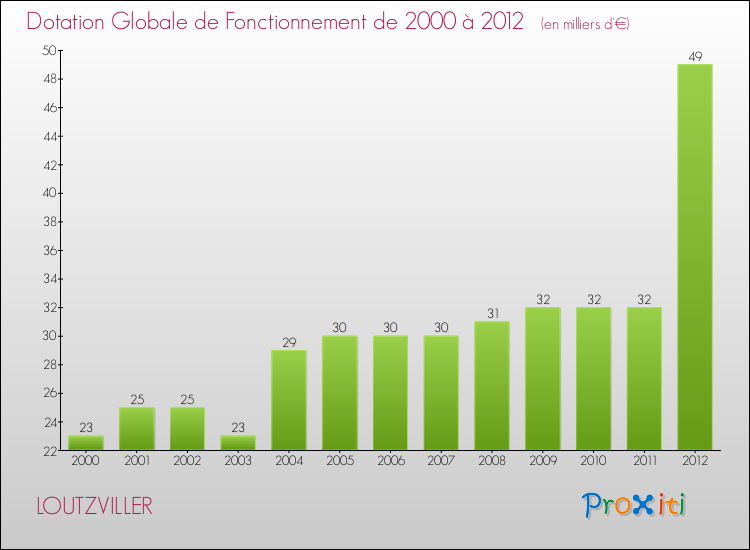 Evolution du montant de la Dotation Globale de Fonctionnement pour la commune de LOUTZVILLER de 2000 à 2012 Evolution du montant de la Dotation Globale de Fonctionnement pour LOUTZVILLER de 2000 à 2012
