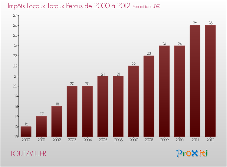 Evolution des Impôts Locaux pour la commune de LOUTZVILLER de 2000 à 2012 Evolution des Impôts Locaux pour LOUTZVILLER de 2000 à 2012