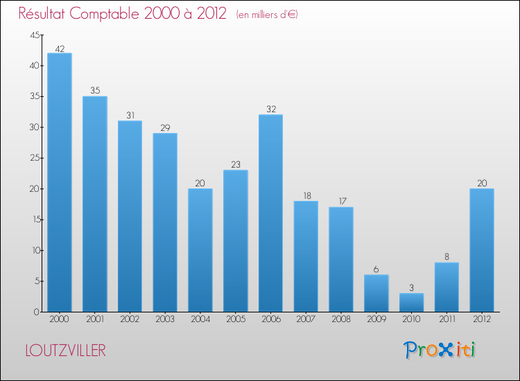 Evolution du résultat comptable pour la commune de LOUTZVILLER de 2000 à 2012 Evolution du résultat comptable pour LOUTZVILLER de 2000 à 2012