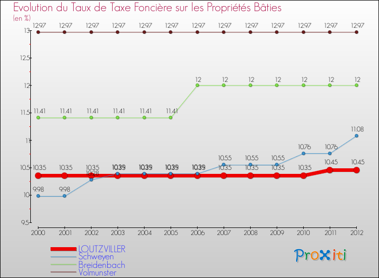Evolution du taux de la taxe foncière sur le bati pour LOUTZVILLER et les communes proches de 2000 à 2012 Comparaison des taux de taxe foncière sur le bati pour LOUTZVILLER et les communes voisines de 2000 à 2012