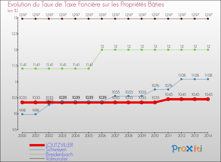 Evolution du taux de la taxe foncière sur le bati pour LOUTZVILLER et les communes proches de 2000 à 2014 Comparaison des taux de taxe foncière sur le bati pour LOUTZVILLER et les communes voisines de 2000 à 2014